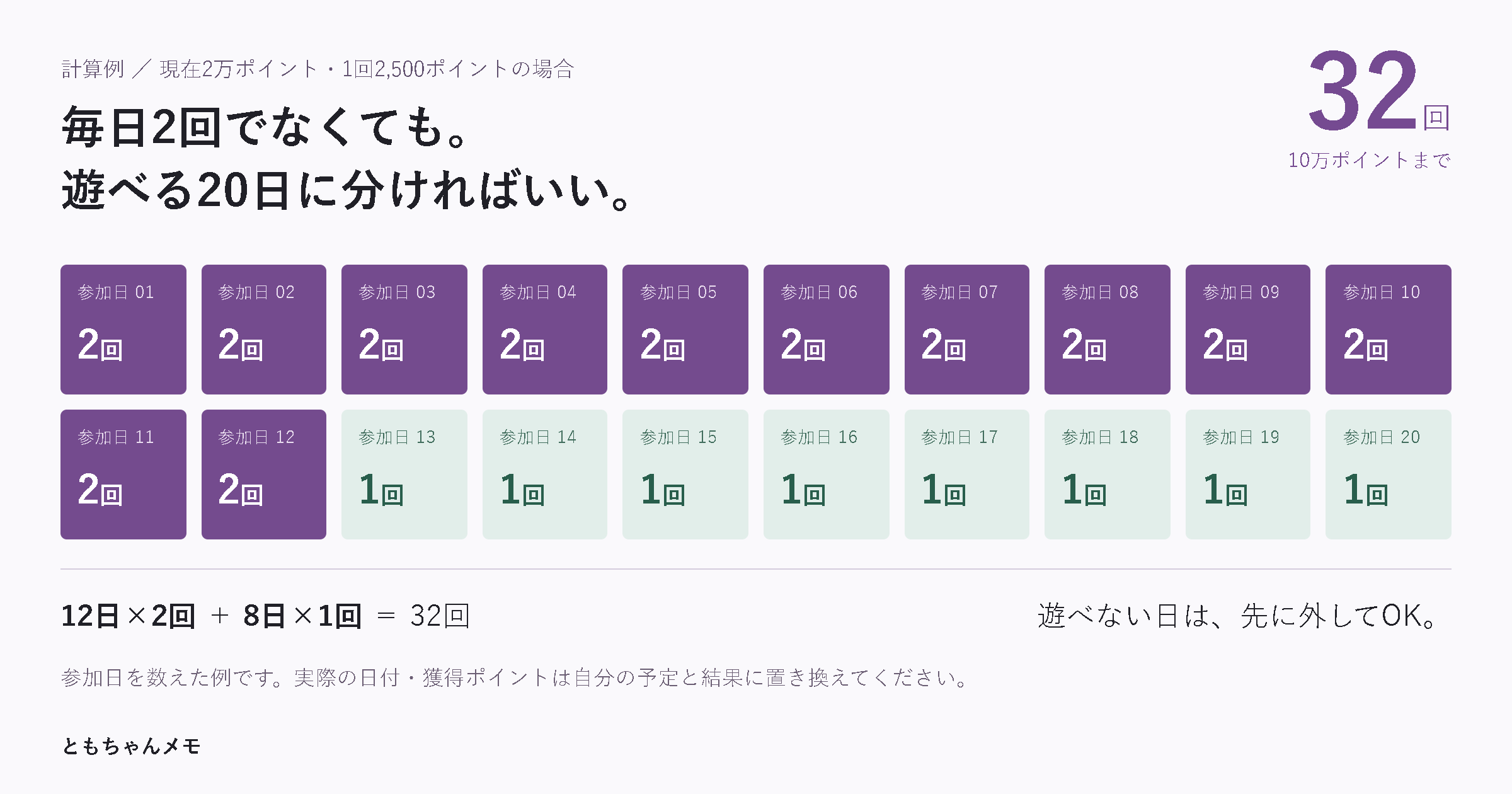 残り32回を20日の参加日に分ける例：12日は2回、残り8日は1回