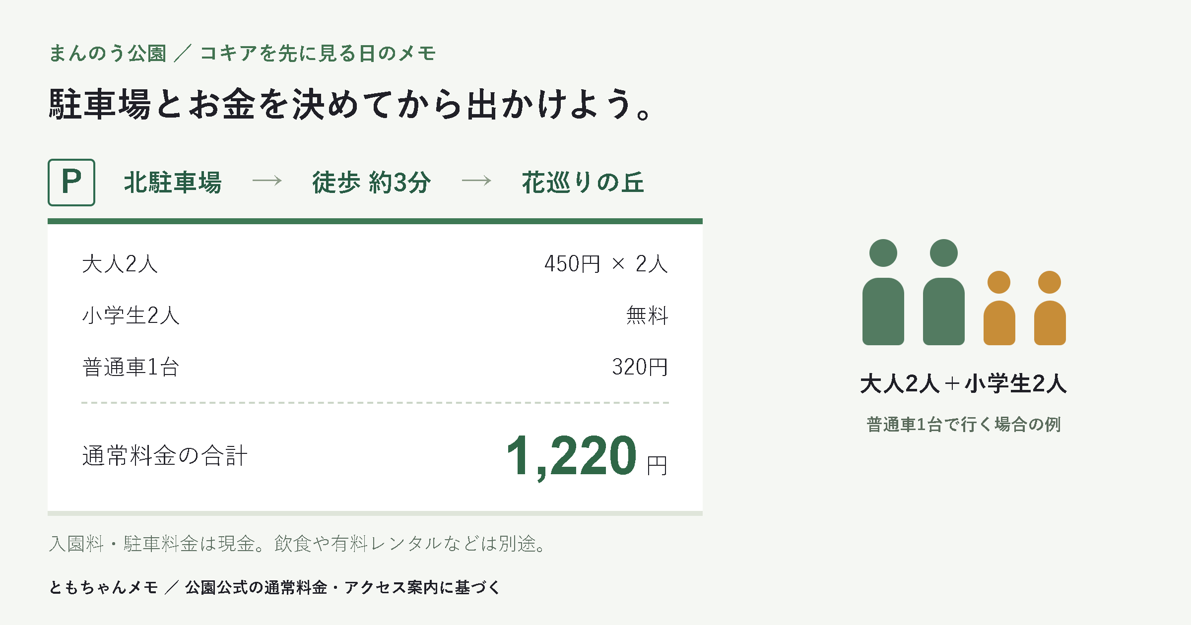 まんのう公園の北駐車場から徒歩約3分で花巡りの丘。大人2人小学生2人普通車1台の通常料金は1220円