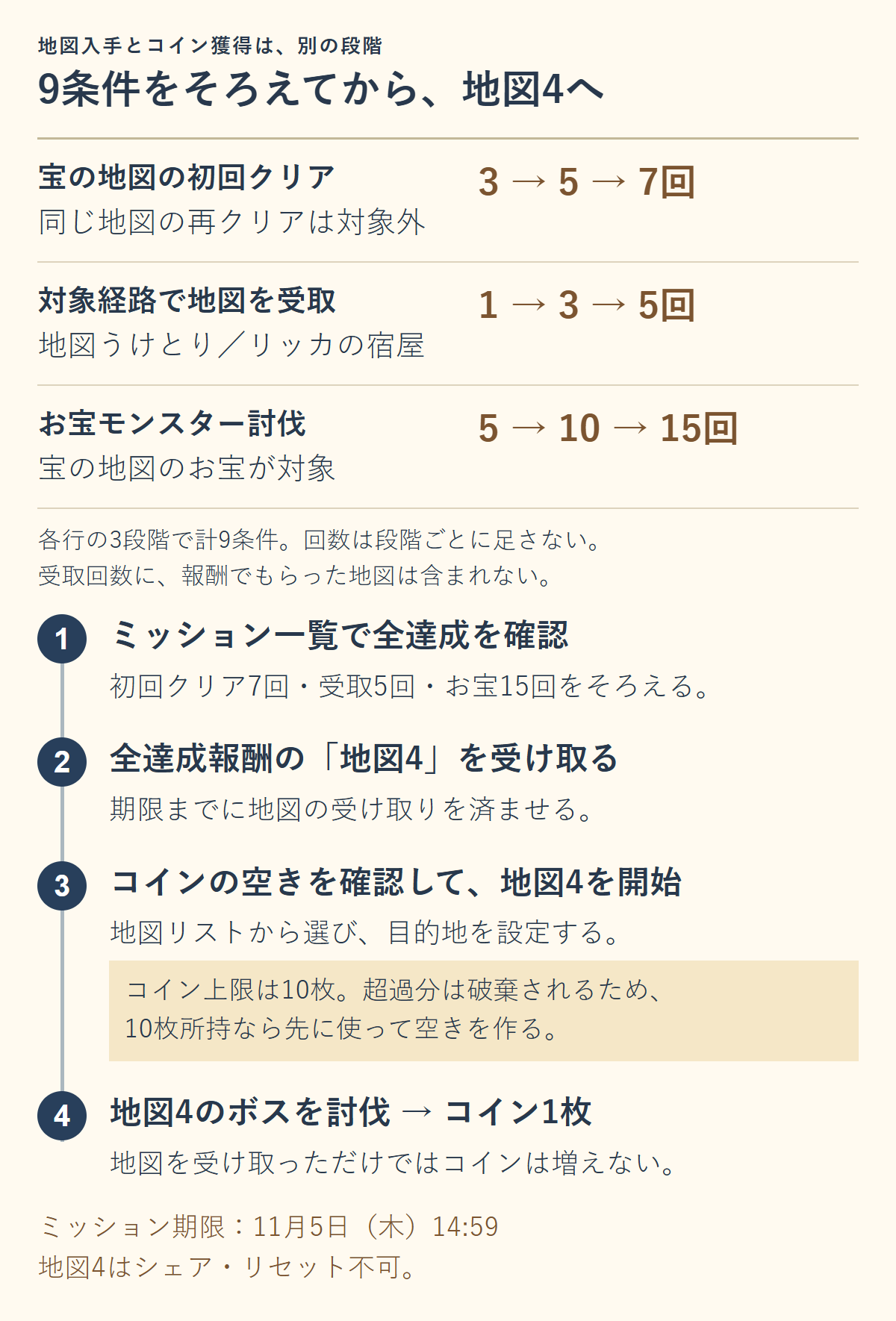 初回クリア3・5・7回、地図受取1・3・5回、お宝討伐5・10・15回の9条件と、地図受領後にコイン所持枠を確認してボスを倒す手順