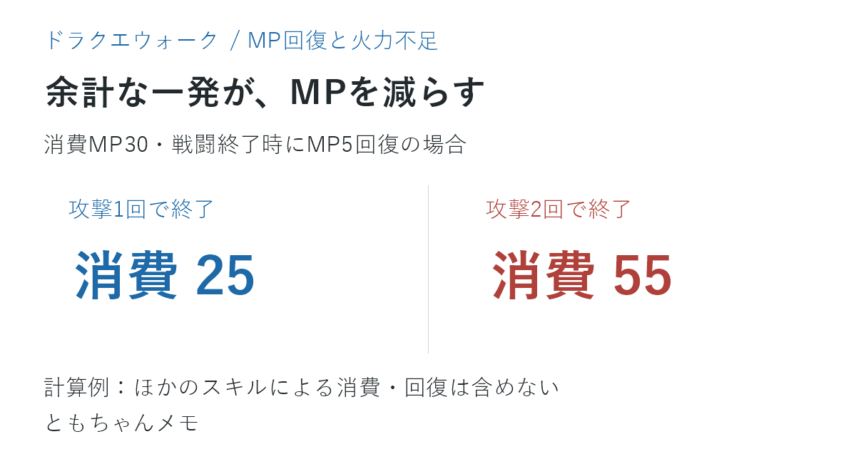 MP30の攻撃と戦闘終了時MP5回復の計算例：攻撃1回は消費25、2回は消費55