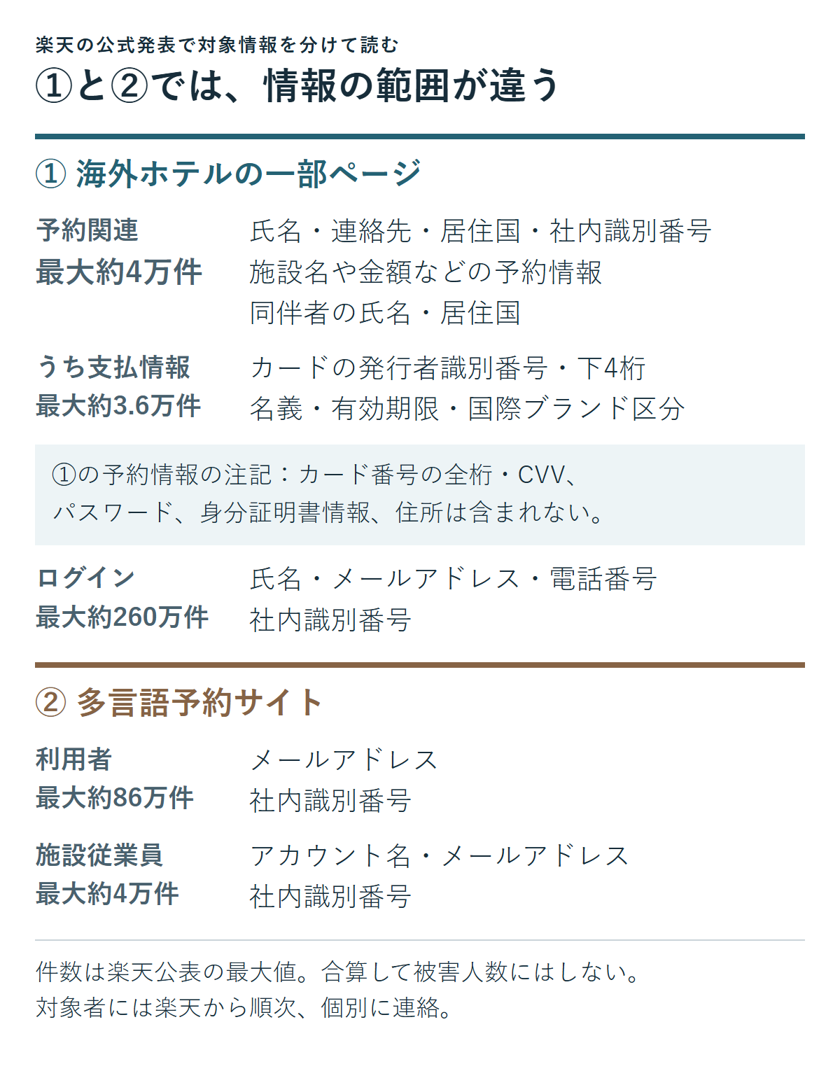 事象①の予約関連・支払・ログイン情報と、事象②の利用者・施設従業員情報を分けた対象情報一覧