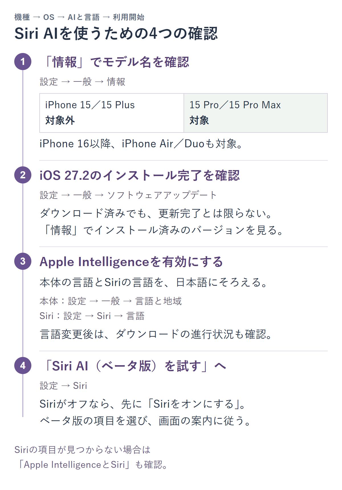 通常のiPhone15と15Plusは対象外、15ProとProMaxは対象と区別し、iOS27.2、Apple Intelligence、本体とSiriの日本語、ベータ版設定を順に確認する図