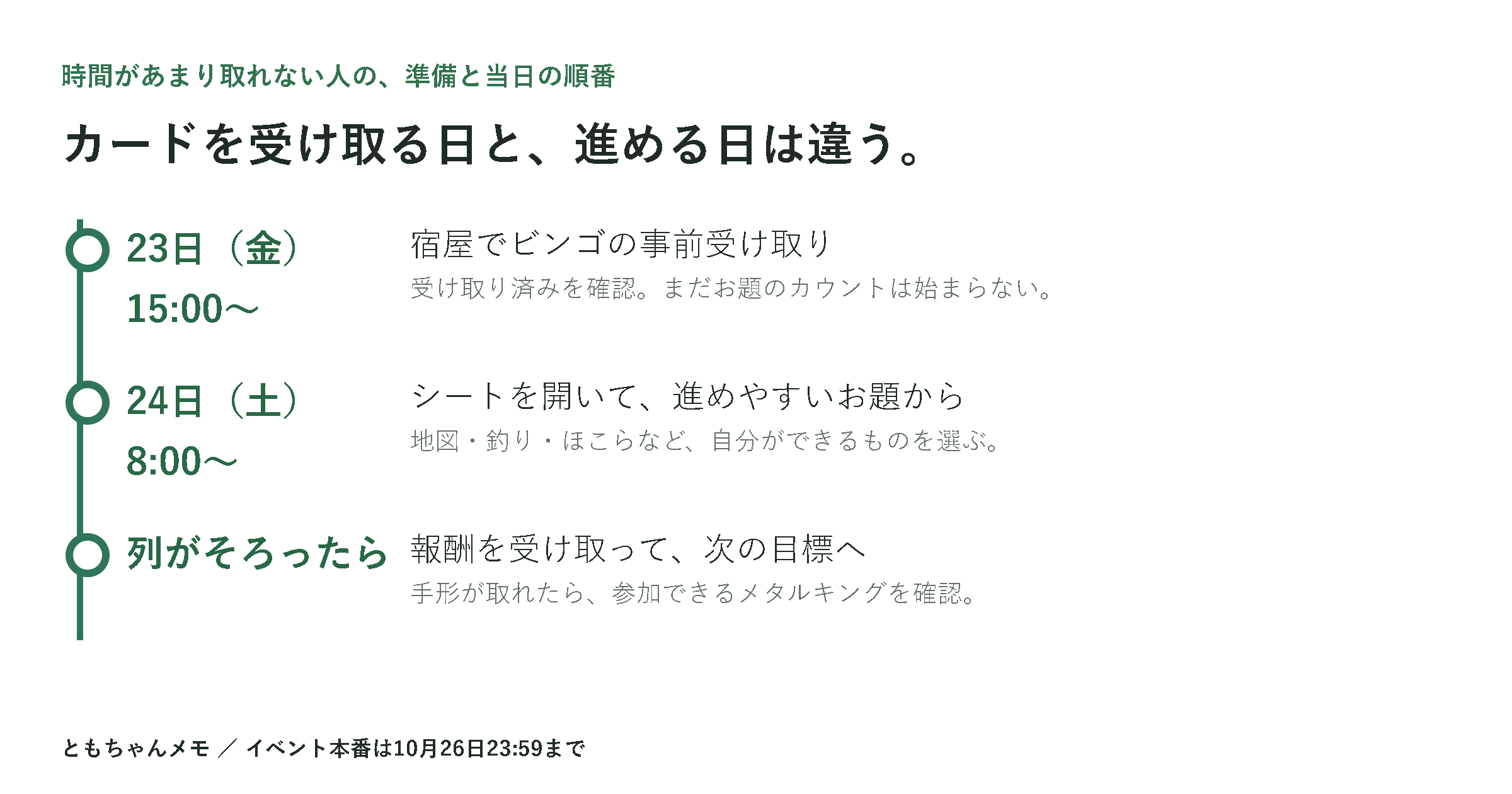 23日15時から宿屋で受け取り、24日8時からお題を進め、列の報酬を受け取る手順